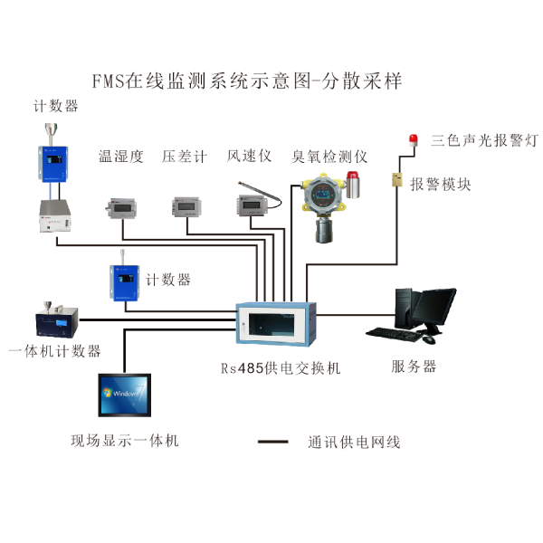 HR-FMS潔凈環境在線監測系統（懸浮粒子，浮游菌，壓差，風速等）